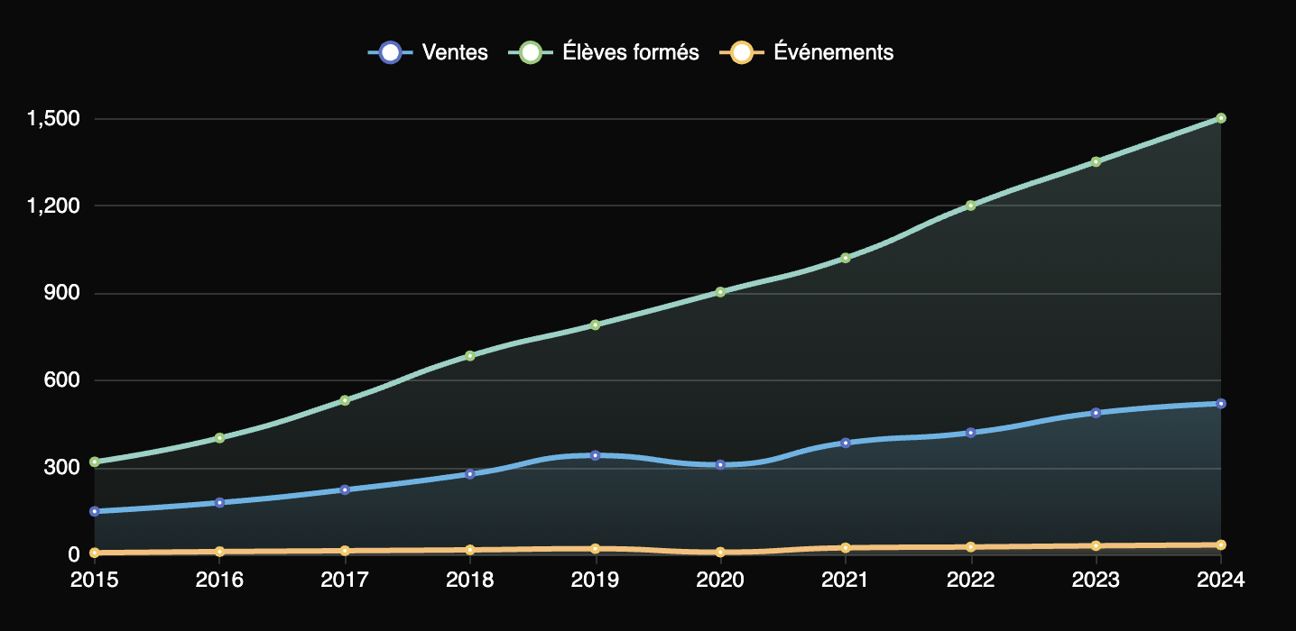 Nos Chiffres Clés au maroc – PIANOMENARA